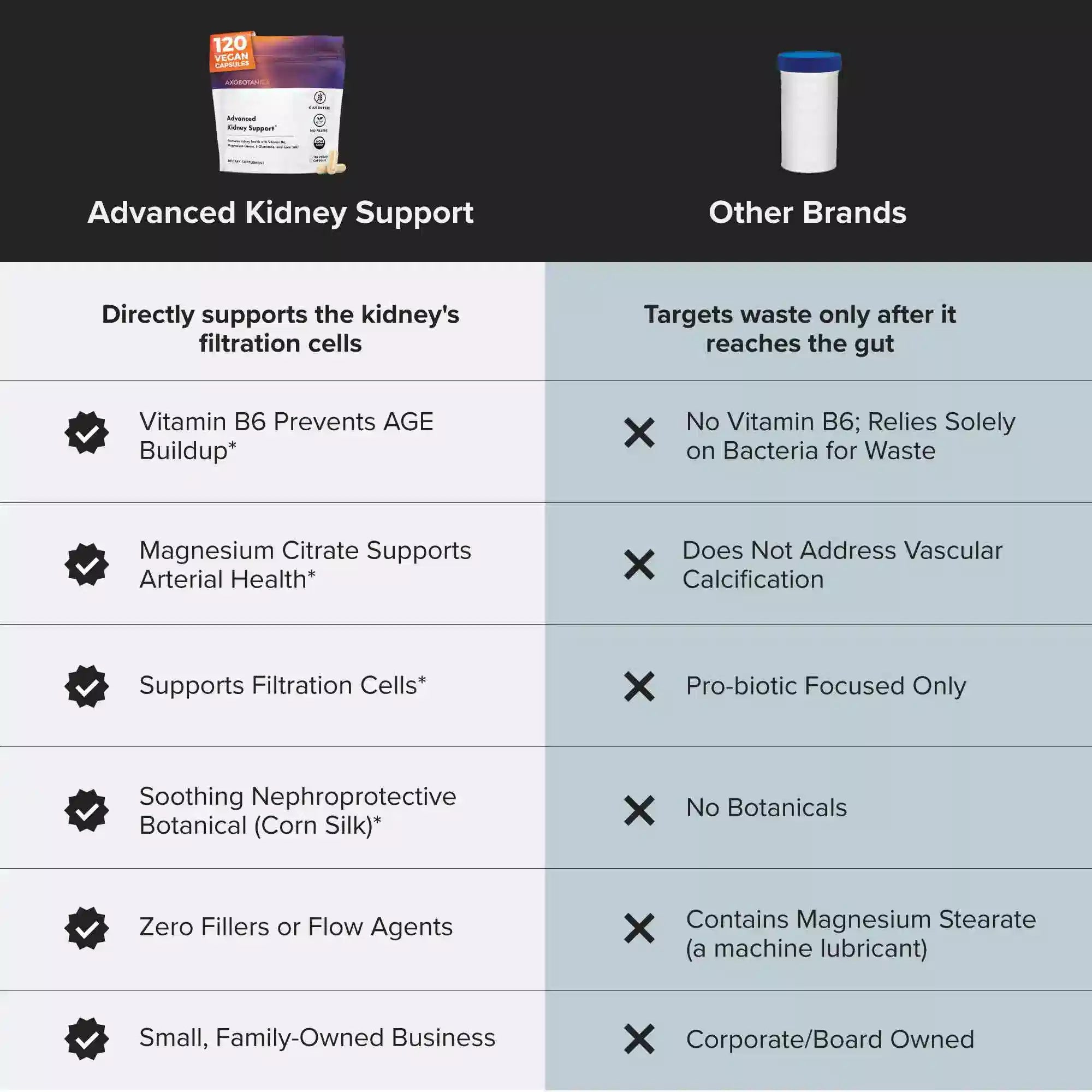 Comparison between Advanced Kidney Support product and other brands