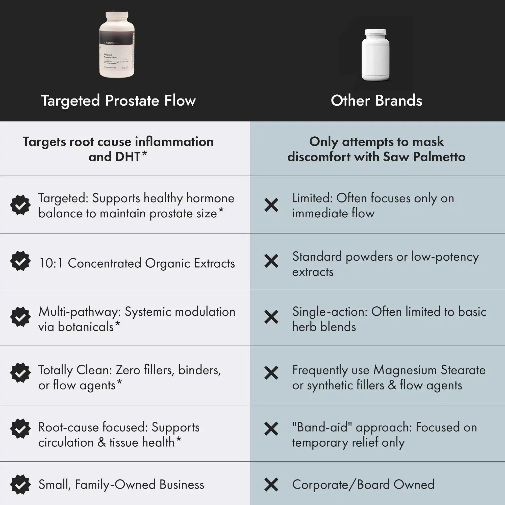 Comparison chart between 'Targeted Prostate Flow' and 'Other Brands' with features listed.